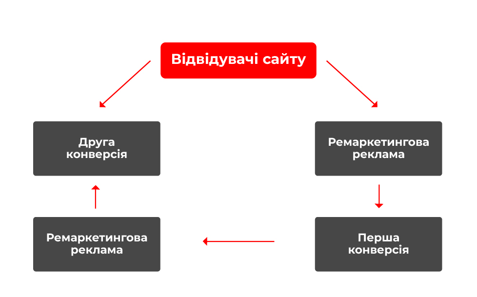 ретаргетинг в фейсбук